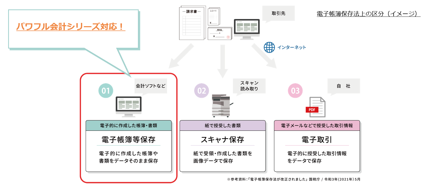 電子帳簿保存法上の区分イメージ