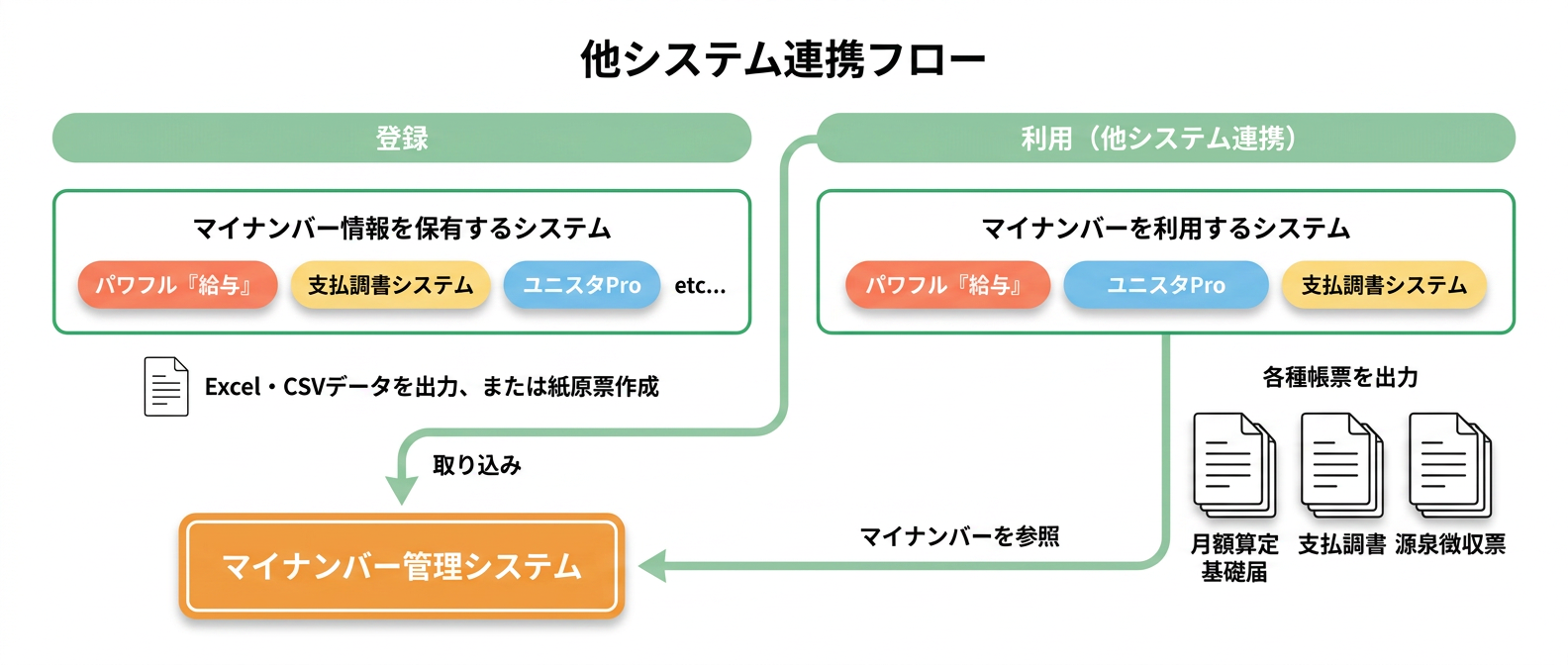 マイナンバー業務フローイメージ